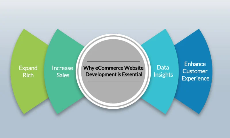 Essential features of ecommerce website