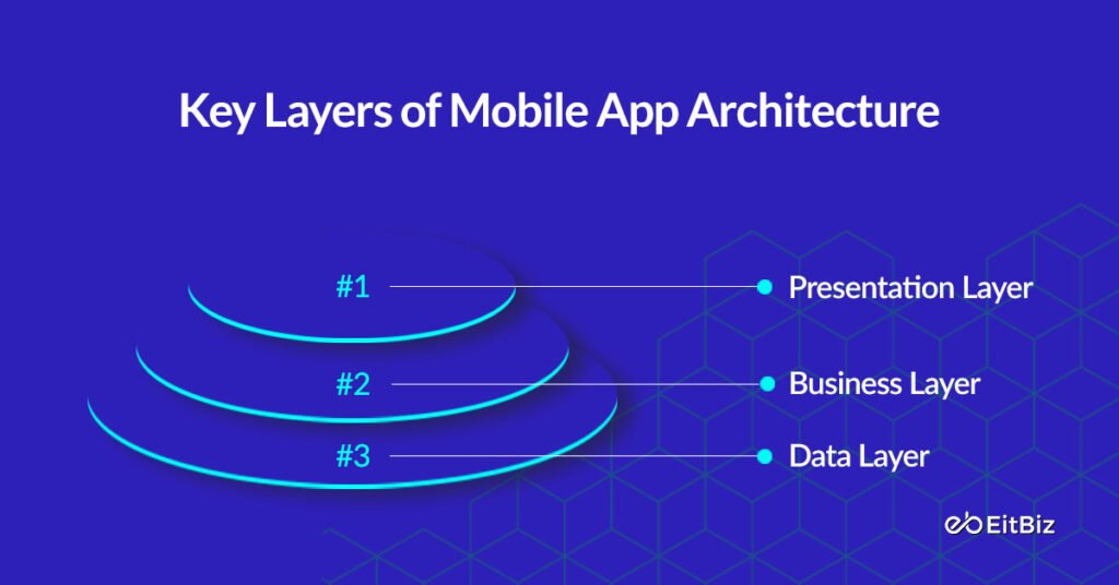 Key layers of mobile app architecture